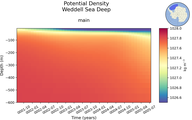 Time series of Weddell Sea Deep Potential Density vs depth